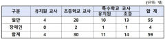 대구시교육청, 2024학년도 공립학교 교사 임용시험 사전예고