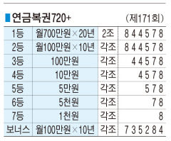 ■ 연금복권720+ (제171회)