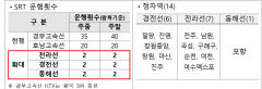 9월1일부터 SRT 수서~포항 왕복 2회 운행