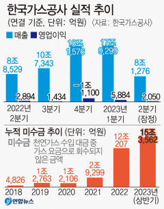 가스公, 2분기 미수금 1兆 더 늘어 누적 15兆