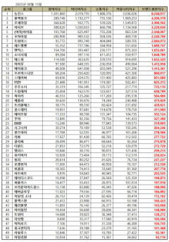 뉴진스, 8월 걸그룹 브랜드평판 1위…이어 블랙핑크·르세라핌·아이브·(여자)아이들 순