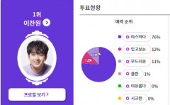 이찬원, '차갑지만 부드러운' 반전 매력의 스타' 1위…이어 박서진·최수호·정승민·진욱 순