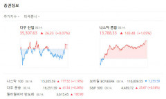 뉴욕증시 상승, 엔비디아 7% 급등·나스닥 1%↑