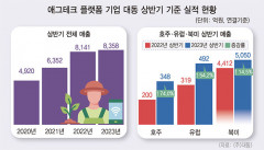 애그테크 기업 <주>대동, 상반기 역대 최대 매출 달성