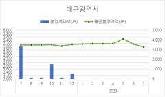 대구 민간아파트 분양가 3.3㎡당 1천635만8천원...2개월 연속 하락