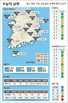 대구·경북 오늘의 날씨 (8월 17일)…가끔 구름 많고 지역에 따라 소나기