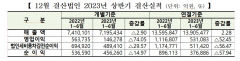상장사 상반기 이익 지난해 대비 ‘반토막’…적자기업 늘어