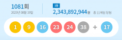제1081회 로또 1등 11명…당첨금 23억4천만원씩 받아