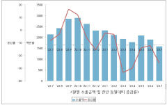 구미세관 수출 9개월 연속 지난해보다 하락