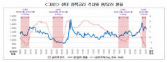 한·미 금리역전 현상보다 실물경제 위기가 환율불안 촉발