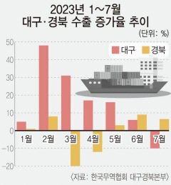 휘청이는 中 경제…대구 수출 'D공포'