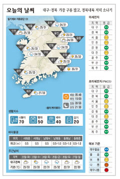 대구·경북 오늘의 날씨 (8월 21일)…가끔 구름 많고, 경북내륙 저녁 소나기