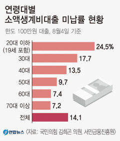 생활고 허덕이는 20대 청년…월 이자 8000원에도 '미납 사태'