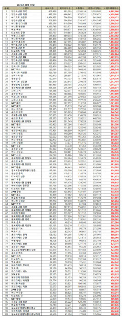 방탄소년단 정국, 8월 보이그룹 개인 브랜드평판 1위…2위 BTS 지민·아스트로 차은우·뷔·워너원 강다니엘 순