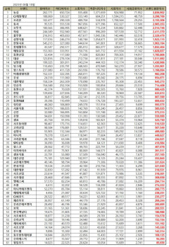농심, 식품 상장기업 8월 브랜드평판 1위…이어  CJ제일제당·오리온·동서·오뚜기 순