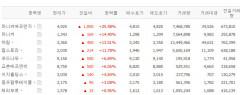 마니커에프엔지·하림·팜스토리·푸드나무 등 육계 관련주 일제히 상승