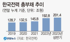 한전 빚 200조원 돌파…'채권 돌려막기' 한계 우려