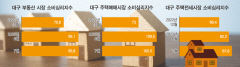 대구 주택매매 소비심리 상승세 후 '주춤'