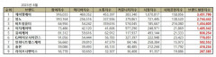 제이엘케이, 8월 건강관리기술 상장기업 브랜드평판 1위…2위 뷰노·비트컴퓨터·이지케어텍· 유비케어 순
