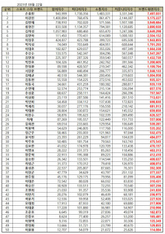 손흥민, 8월 스포츠 스타 브랜드평판 1위…2위 이강인·김민재·류현진·김하성 순