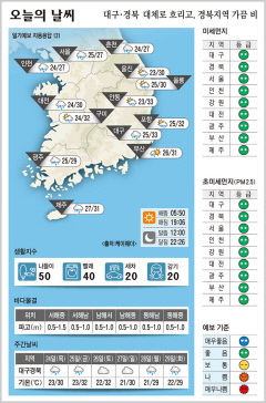 대구·경북 오늘의 날씨 (8월 23일)…대체로 흐리고, 경북지역 가끔 비