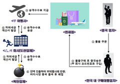 대구지검, 면세점 '송객수수료 계산서' 허위 발급해 505억 탈세한 일당 기소