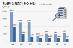 매년 감소하는 전세권 설정 등기...대구는 12년새 74% 줄어