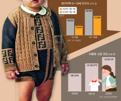 [프리미엄 키즈산업] 합계 출산율 '0.78명'이 부른 산업 호황