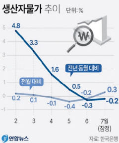 소비자물가 다시 오르나...7월생산자물가 호우탓 넉달만에 상승