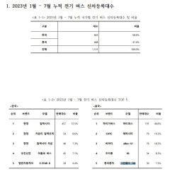 중국산 전기버스의 위협...저가 앞세워 국내 점유율 40% 넘어