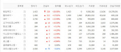윙입푸드 상한가, 컬러레이·GRT·오가닉티코스메틱·헝셩그룹 등 국내 상장 중국기업 관련주 급등