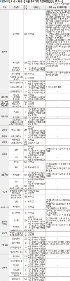 ■ 2024학년도 수시 대구·경북권 주요대학 학생부종합전형 주요사항
