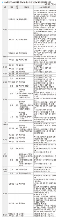 [2024 대입 수시]  2024학년도 수시 대구·경북권 주요대학 학생부교과전형 주요사항