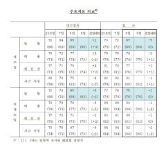 대구경북 비제조업 체감 경기 3개월 연속 악화