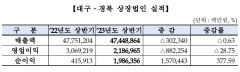 대구경북 상장사, 매출액·영업이익↓ 순이익↑