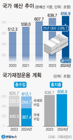 내년 나라살림 허리띠 죈다…2.8% 늘어난 657조 '긴축 예산'