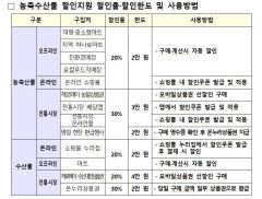 31일부터 추석맞이 농축수산물 할인대전 열린다