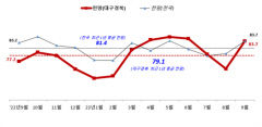 9월 대구경북 중소기업 경기전망 넉달만에  반등