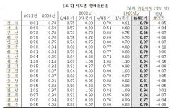 2분기 대구 합계출산율 0.67명...전국서 세번째로 낮아