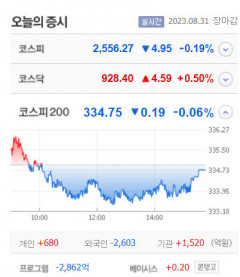 동신건설·삼기이브이·티라유텍 등 7종목 상한가, 체시스·다이나믹디자인·노루페인트우 급등 마감