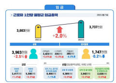 '찔끔' 오른 월급, 지갑은 '텅텅'…실질임금 하락