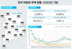 대구 미분양주택 5개월 연속 감소…절반이 수성구 물량