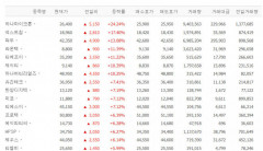 삼성전자·하나마이크론·넥스트칩·파두 등 반도체와 반도체장비 주 일부 급등