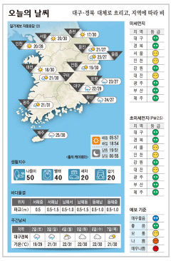 대구·경북 오늘의 날씨 (9월 01일)…대체로 흐리고, 지역에 따라 비
