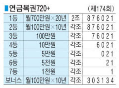 ■ 연금복권720+ (제174회)