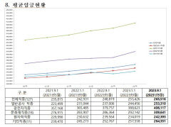 건설업 평균 임금 1년 전보다 6.71% 상승
