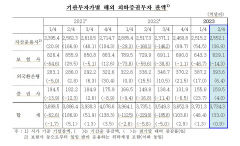 2분기 기관 해외증권투자액 33억달러 돌파