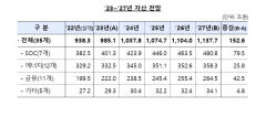 올해 공공기관 부채 규모 672조원 전망
