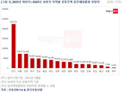 향후 2년간 대구 5만207가구·경북 3만5천976가구 공동주택 입주