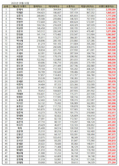 유재석, 9월 예능방송인 브랜드평판 1위…2위 탁재훈·김종국·박명수·전현무 순